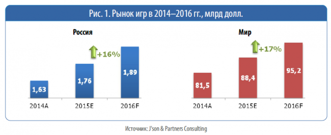 В 2016 году объём российского рынка игр приблизится к $2 млрд