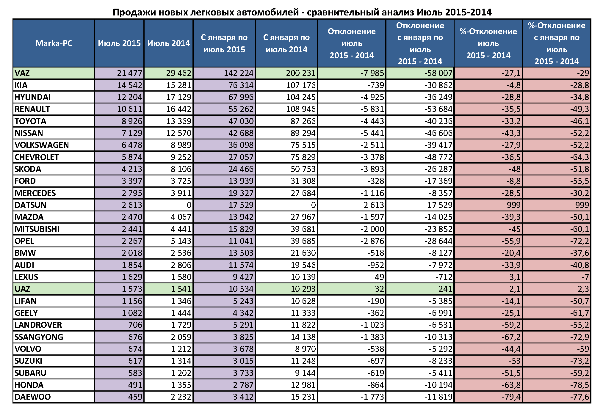 Седьмой месяц 2015 года так и не показал дно сегмента новых легковушек