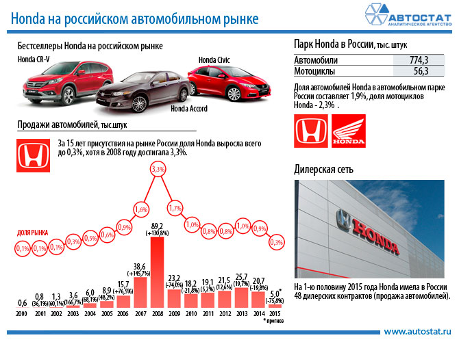 В России в 2015 году будет продано 5 тысяч Honda
