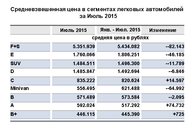 В июле снизилась средняя стоимость в сегменте кроссоверов