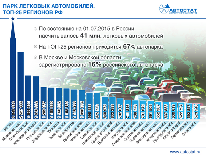 ТОП-25 регионов по парку легковых автомобилей в России