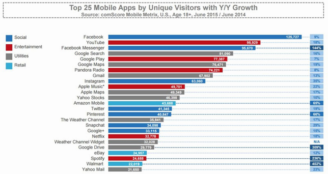 ComScore выпустила рейтинг самых популярных мобильных приложений 2015