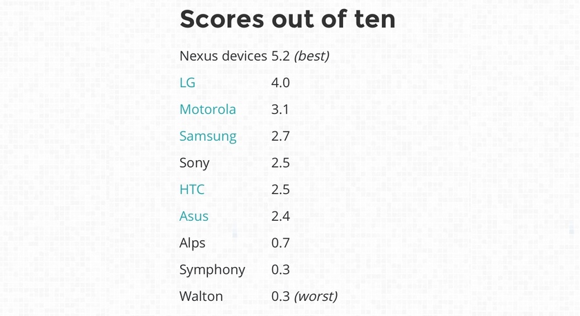 Рейтинг производителей смартфонов: самые ответственные в плане безопасности